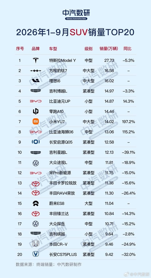 小米YU7前9月销量超SU7 达14.02万台 同比增长197.2% 小米YU7前9月销量超SU7 达14.02万台 同比增长197.2%