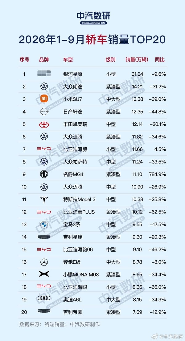 小米YU7前9月销量超SU7 达14.02万台 同比增长197.2% 小米YU7前9月销量超SU7 达14.02万台 同比增长197.2%
