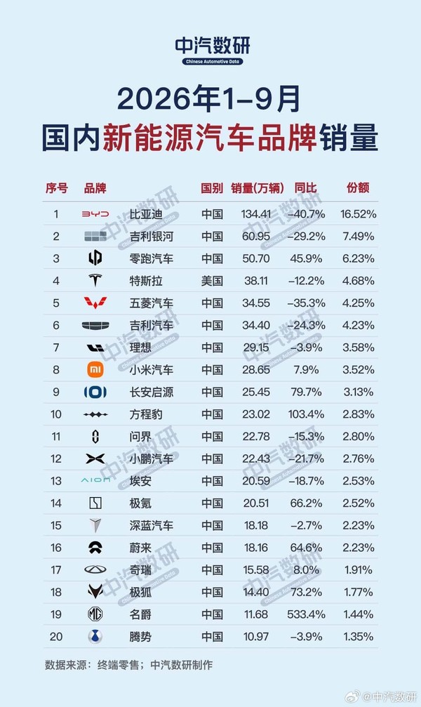 1-9月新能源汽车品牌销量榜公布:特斯拉未进前三 1-9月新能源汽车品牌销量榜公布:特斯拉未进前三