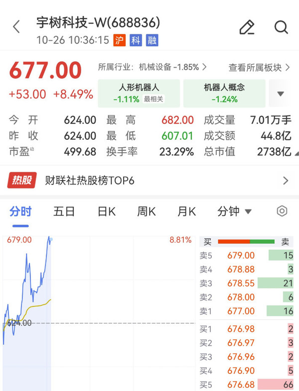 宇树科技近7个交易日累计飙升超60% 总市值重回2700亿